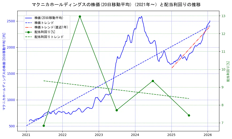 マクニカホールディングスの過去5年間の株価と配当利回りの推移を示す2軸グラフ。株価の回帰直線、配当利回りの回帰直線、直近1年間の株価回帰直線を含み、財務指標と市場評価の関係性を視覚化。