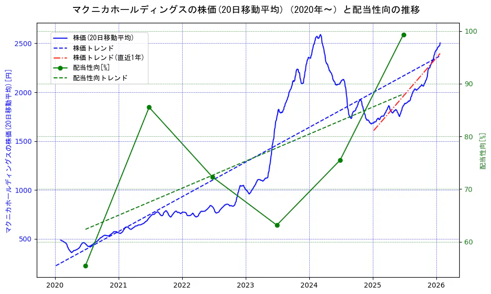 マクニカホールディングスの過去5年間の株価と配当性向の推移を示す2軸グラフ。株価の回帰直線、配当性向の回帰直線、直近1年間の株価回帰直線を含み、財務指標と市場評価の関係性を視覚化。
