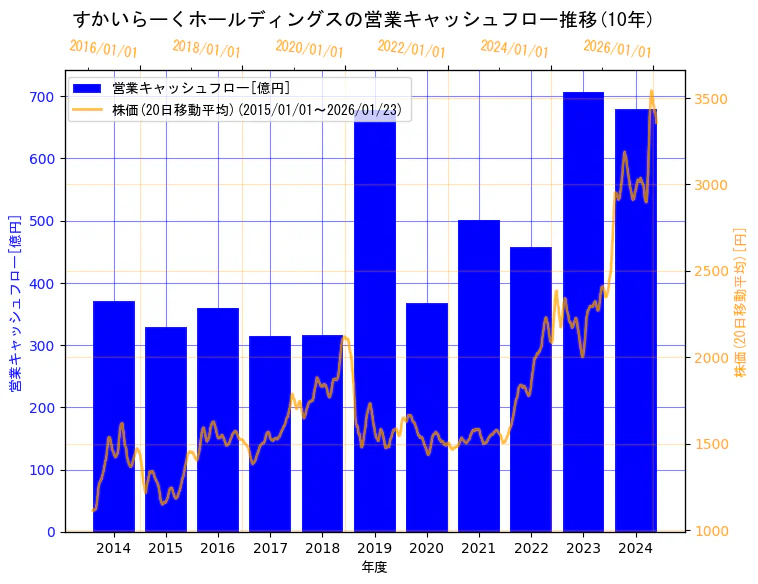 株式会社すかいらーくホールディングスの営業キャッシュフローと株価の10年間推移（2軸グラフ）