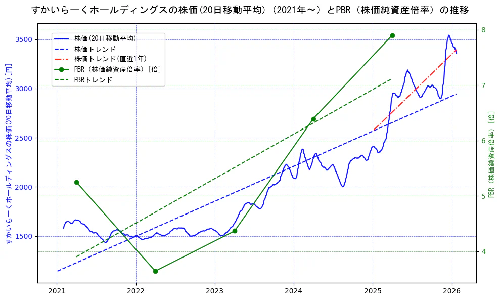 すかいらーくホールディングスの過去5年間の株価とPBR（株価純資産倍率）の推移を示す2軸グラフ。株価の回帰直線、PBR（株価純資産倍率）の回帰直線、直近1年間の株価回帰直線を含み、財務指標と市場評価の関係性を視覚化。