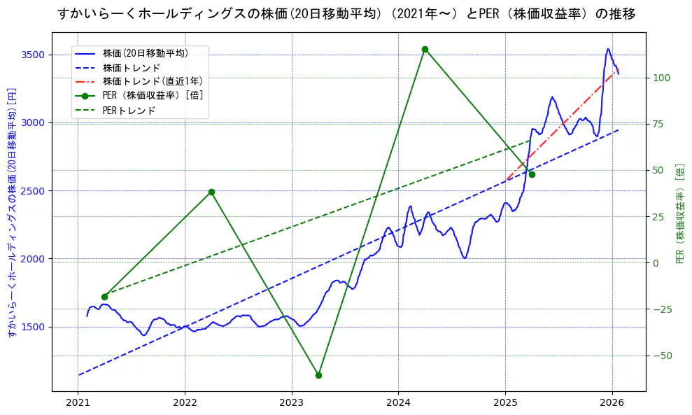 すかいらーくホールディングスの過去5年間の株価とPER（株価収益率）の推移を示す2軸グラフ。株価の回帰直線、PER（株価収益率）の回帰直線、直近1年間の株価回帰直線を含み、財務指標と市場評価の関係性を視覚化。