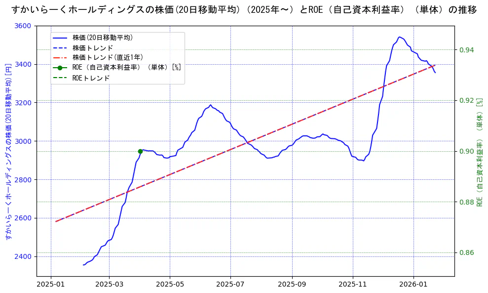 すかいらーくホールディングスの過去5年間の株価とROE（自己資本利益率）の推移を示す2軸グラフ。株価の回帰直線、ROE（自己資本利益率）回帰直線、直近1年間の株価回帰直線を含み、業績と市場評価の関係性を視覚化。