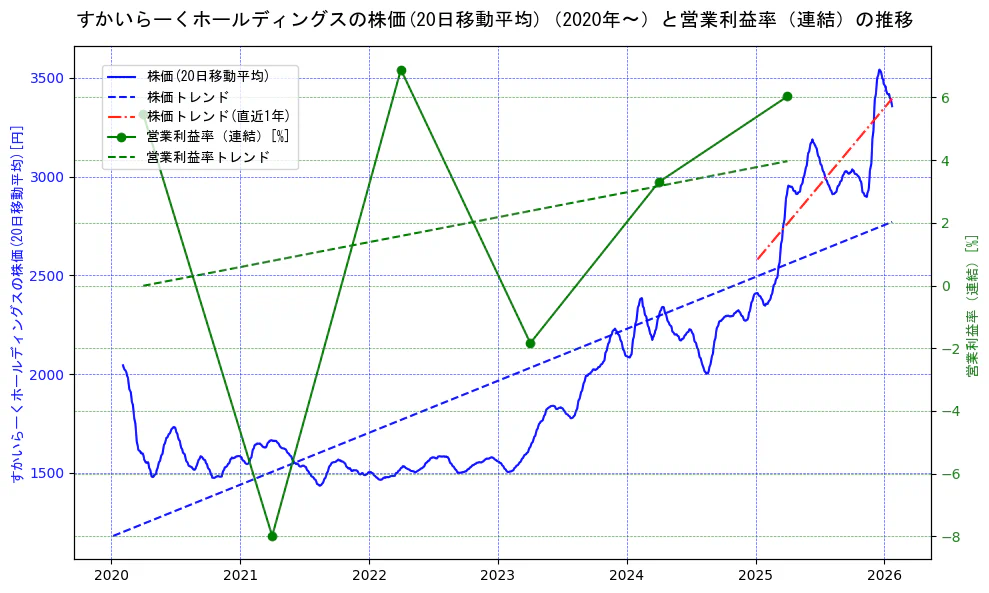 すかいらーくホールディングスの過去5年間の株価と営業利益率の推移を示す2軸グラフ。株価の回帰直線、営業利益率の回帰直線、直近1年間の株価回帰直線を含み、業績と市場評価の関係性を視覚化。