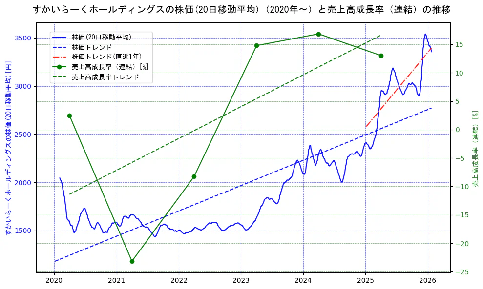 すかいらーくホールディングスの過去5年間の株価と売上高成長率の推移を示す2軸グラフ。株価の回帰直線、売上高成長率の回帰直線、直近1年間の株価回帰直線を含み、財務指標と市場評価の関係性を視覚化。