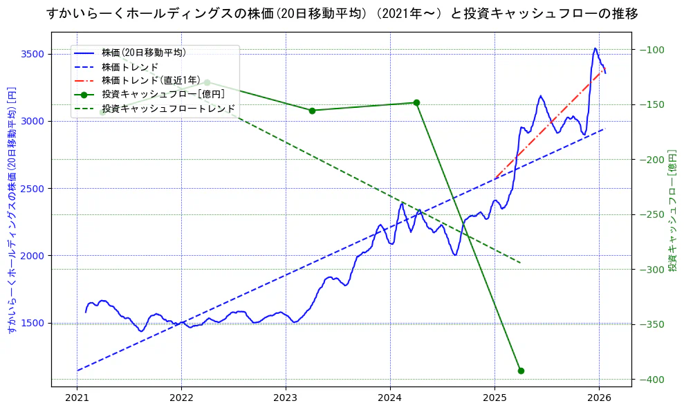 すかいらーくホールディングスの過去5年間の株価と投資キャッシュフローの推移を示す2軸グラフ。株価の回帰直線、投資キャッシュフローの回帰直線、直近1年間の株価回帰直線を含み、財務指標と市場評価の関係性を視覚化。