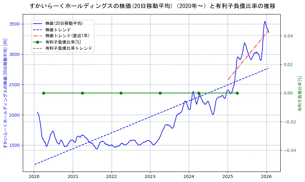 すかいらーくホールディングスの過去5年間の株価と有利子負債比率の推移を示す2軸グラフ。株価の回帰直線、有利子負債比率の回帰直線、直近1年間の株価回帰直線を含み、財務指標と市場評価の関係性を視覚化。