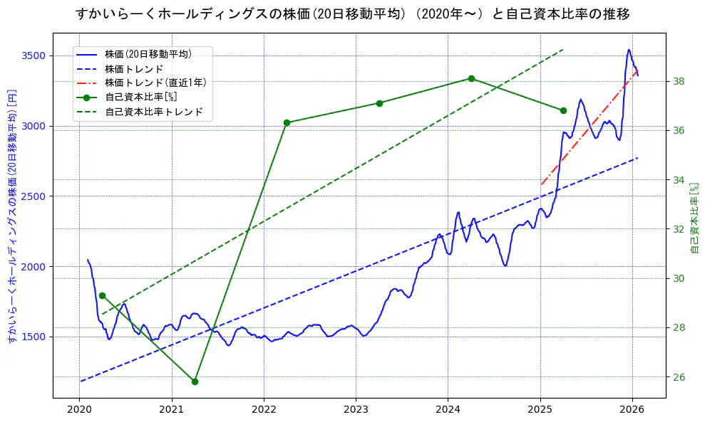 すかいらーくホールディングスの過去5年間の株価と自己資本比率の推移を示す2軸グラフ。株価の回帰直線、自己資本比率の回帰直線、直近1年間の株価回帰直線を含み、財務指標と市場評価の関係性を視覚化。