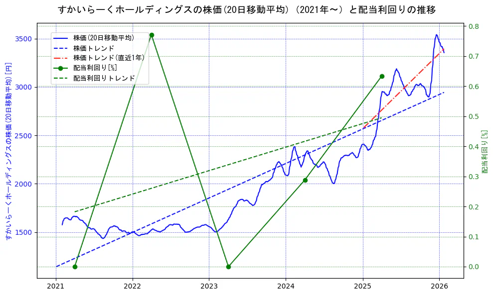 すかいらーくホールディングスの過去5年間の株価と配当利回りの推移を示す2軸グラフ。株価の回帰直線、配当利回りの回帰直線、直近1年間の株価回帰直線を含み、財務指標と市場評価の関係性を視覚化。