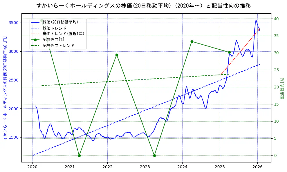 すかいらーくホールディングスの過去5年間の株価と配当性向の推移を示す2軸グラフ。株価の回帰直線、配当性向の回帰直線、直近1年間の株価回帰直線を含み、財務指標と市場評価の関係性を視覚化。