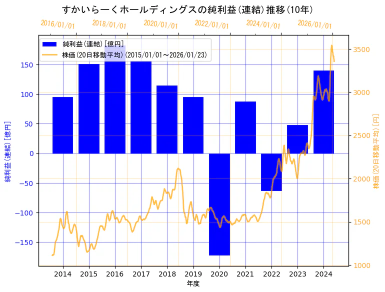 株式会社すかいらーくホールディングスの純利益(連結)と株価の10年間推移（2軸グラフ）