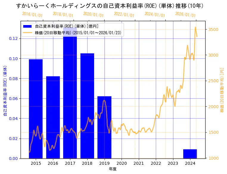 株式会社すかいらーくホールディングスの自己資本利益率(ROE)(単体)と株価の10年間推移（2軸グラフ）