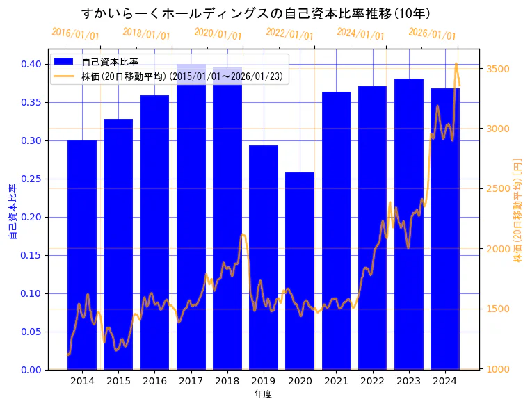株式会社すかいらーくホールディングスの自己資本比率と株価の10年間推移（2軸グラフ）