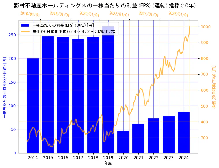 野村不動産ホールディングス株式会社の一株当たりの利益(EPS)(連結)と株価の10年間推移（2軸グラフ）