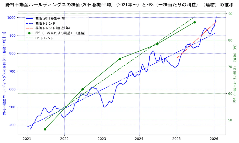 野村不動産ホールディングスの過去5年間の株価とEPS（一株当たりの利益）の推移を示す2軸グラフ。株価の回帰直線、EPS（一株当たりの利益）の回帰直線、直近1年間の株価回帰直線を含み、業績と市場評価の関係性を視覚化。
