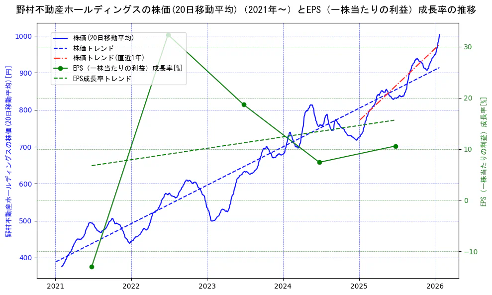 野村不動産ホールディングスの過去5年間の株価とEPS（一株当たりの利益）成長率の推移を示す2軸グラフ。株価の回帰直線、EPS（一株当たりの利益）成長率の回帰直線、直近1年間の株価回帰直線を含み、財務指標と市場評価の関係性を視覚化。