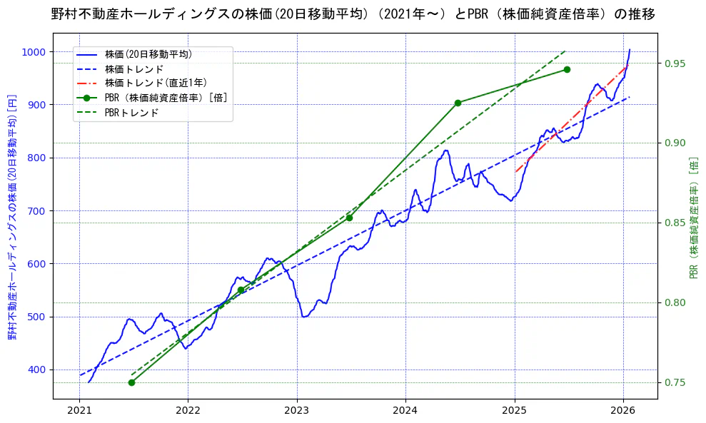 野村不動産ホールディングスの過去5年間の株価とPBR（株価純資産倍率）の推移を示す2軸グラフ。株価の回帰直線、PBR（株価純資産倍率）の回帰直線、直近1年間の株価回帰直線を含み、財務指標と市場評価の関係性を視覚化。