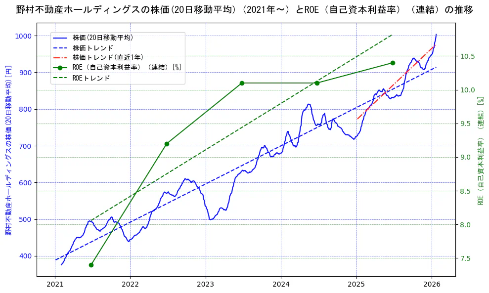 野村不動産ホールディングスの過去5年間の株価とROE（自己資本利益率）の推移を示す2軸グラフ。株価の回帰直線、ROE（自己資本利益率）回帰直線、直近1年間の株価回帰直線を含み、業績と市場評価の関係性を視覚化。