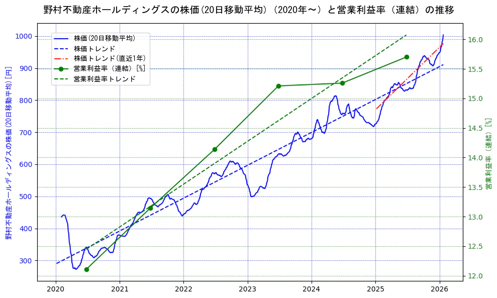野村不動産ホールディングスの過去5年間の株価と営業利益率の推移を示す2軸グラフ。株価の回帰直線、営業利益率の回帰直線、直近1年間の株価回帰直線を含み、業績と市場評価の関係性を視覚化。
