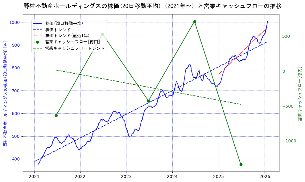 野村不動産ホールディングスの過去5年間の株価と営業キャッシュフローの推移を示す2軸グラフ。株価の回帰直線、営業キャッシュフローの回帰直線、直近1年間の株価回帰直線を含み、財務指標と市場評価の関係性を視覚化。