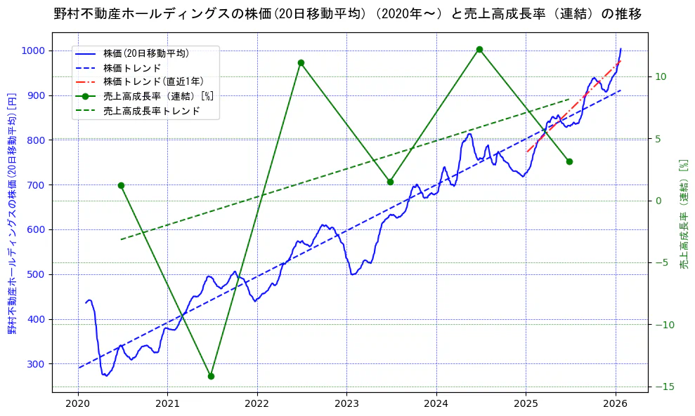 野村不動産ホールディングスの過去5年間の株価と売上高成長率の推移を示す2軸グラフ。株価の回帰直線、売上高成長率の回帰直線、直近1年間の株価回帰直線を含み、財務指標と市場評価の関係性を視覚化。