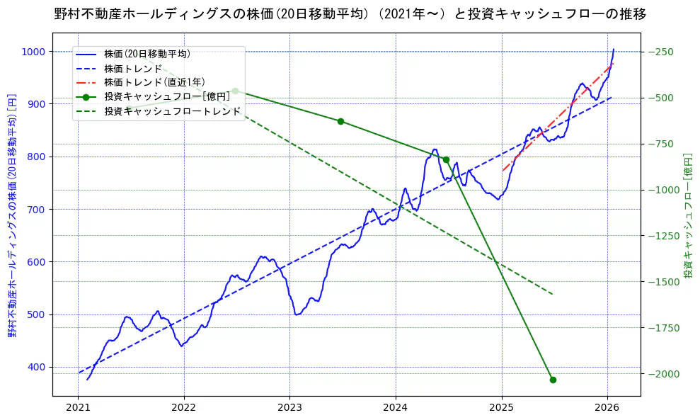 野村不動産ホールディングスの過去5年間の株価と投資キャッシュフローの推移を示す2軸グラフ。株価の回帰直線、投資キャッシュフローの回帰直線、直近1年間の株価回帰直線を含み、財務指標と市場評価の関係性を視覚化。