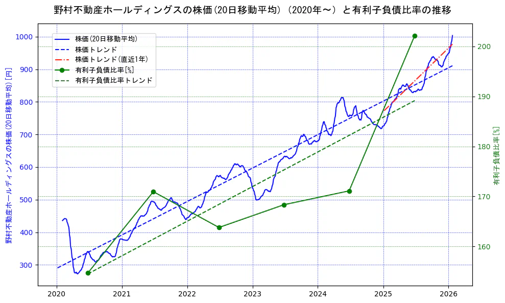 野村不動産ホールディングスの過去5年間の株価と有利子負債比率の推移を示す2軸グラフ。株価の回帰直線、有利子負債比率の回帰直線、直近1年間の株価回帰直線を含み、財務指標と市場評価の関係性を視覚化。