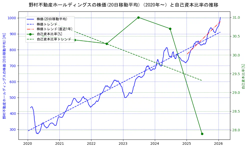 野村不動産ホールディングスの過去5年間の株価と自己資本比率の推移を示す2軸グラフ。株価の回帰直線、自己資本比率の回帰直線、直近1年間の株価回帰直線を含み、財務指標と市場評価の関係性を視覚化。
