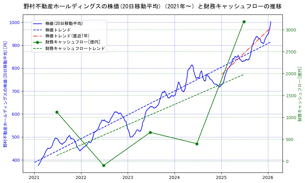 野村不動産ホールディングスの過去5年間の株価と財務キャッシュフローの推移を示す2軸グラフ。株価の回帰直線、財務キャッシュフローの回帰直線、直近1年間の株価回帰直線を含み、財務指標と市場評価の関係性を視覚化。
