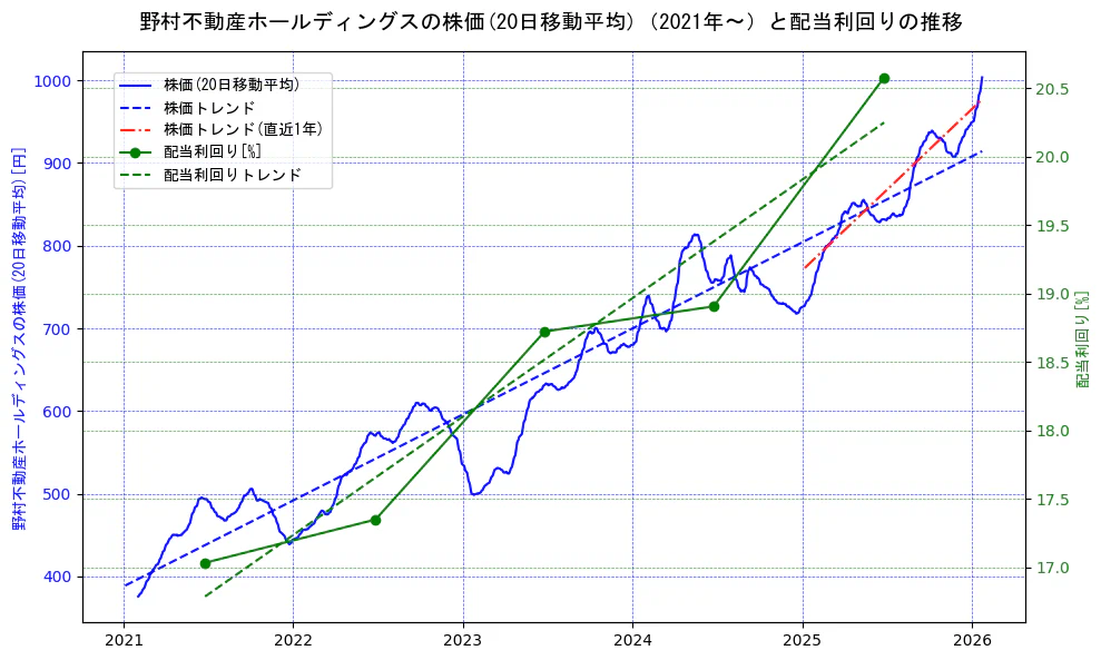 野村不動産ホールディングスの過去5年間の株価と配当利回りの推移を示す2軸グラフ。株価の回帰直線、配当利回りの回帰直線、直近1年間の株価回帰直線を含み、財務指標と市場評価の関係性を視覚化。