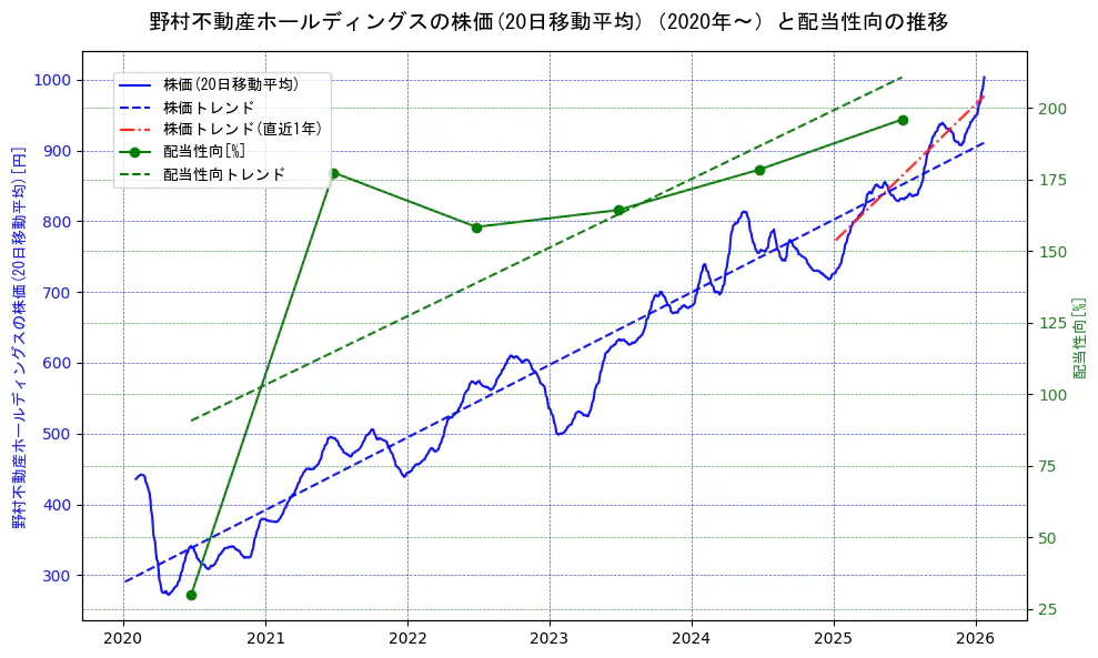 野村不動産ホールディングスの過去5年間の株価と配当性向の推移を示す2軸グラフ。株価の回帰直線、配当性向の回帰直線、直近1年間の株価回帰直線を含み、財務指標と市場評価の関係性を視覚化。
