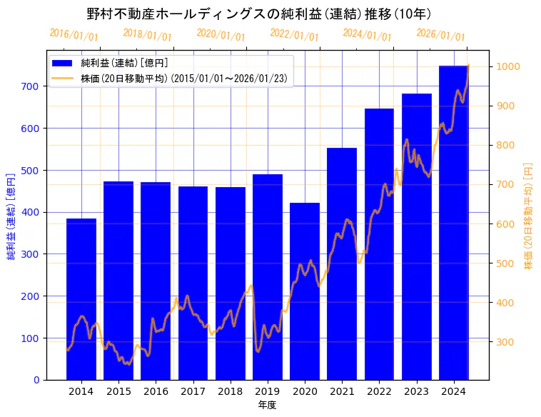 野村不動産ホールディングス株式会社の純利益(連結)と株価の10年間推移（2軸グラフ）