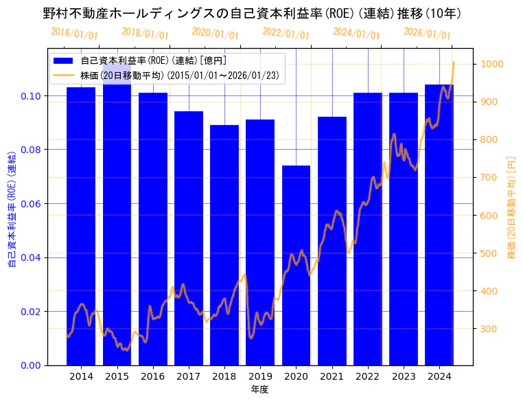 野村不動産ホールディングス株式会社の自己資本利益率(ROE)(連結)と株価の10年間推移（2軸グラフ）