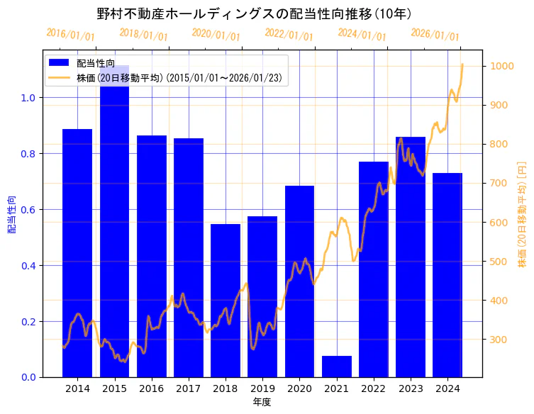 野村不動産ホールディングス株式会社の配当性向と株価の10年間推移（2軸グラフ）
