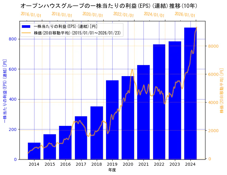 株式会社オープンハウスグループの一株当たりの利益(EPS)(連結)と株価の10年間推移（2軸グラフ）