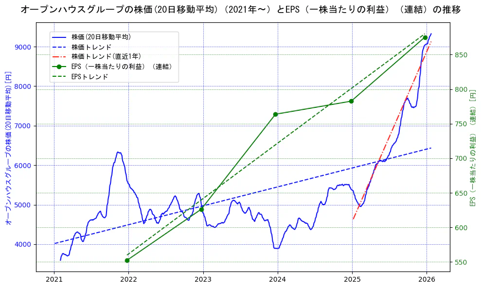 オープンハウスグループの過去5年間の株価とEPS（一株当たりの利益）の推移を示す2軸グラフ。株価の回帰直線、EPS（一株当たりの利益）の回帰直線、直近1年間の株価回帰直線を含み、業績と市場評価の関係性を視覚化。