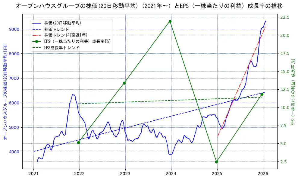 オープンハウスグループの過去5年間の株価とEPS（一株当たりの利益）成長率の推移を示す2軸グラフ。株価の回帰直線、EPS（一株当たりの利益）成長率の回帰直線、直近1年間の株価回帰直線を含み、財務指標と市場評価の関係性を視覚化。