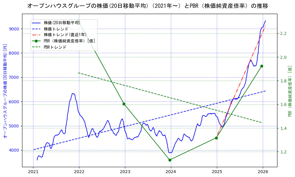オープンハウスグループの過去5年間の株価とPBR（株価純資産倍率）の推移を示す2軸グラフ。株価の回帰直線、PBR（株価純資産倍率）の回帰直線、直近1年間の株価回帰直線を含み、財務指標と市場評価の関係性を視覚化。