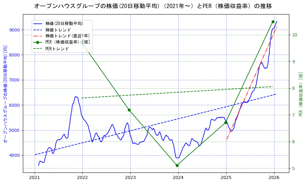 オープンハウスグループの過去5年間の株価とPER（株価収益率）の推移を示す2軸グラフ。株価の回帰直線、PER（株価収益率）の回帰直線、直近1年間の株価回帰直線を含み、財務指標と市場評価の関係性を視覚化。