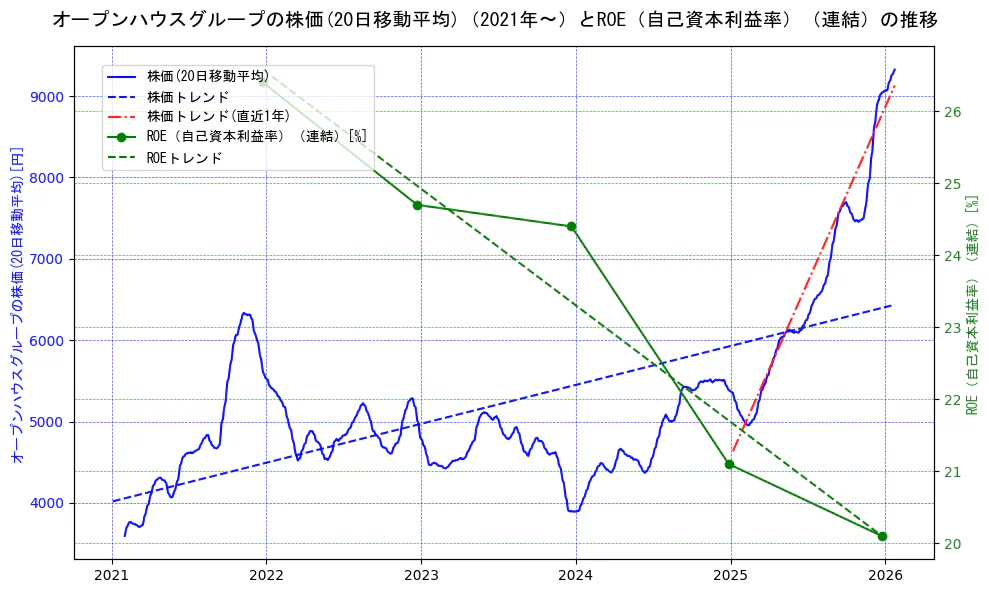 オープンハウスグループの過去5年間の株価とROE（自己資本利益率）の推移を示す2軸グラフ。株価の回帰直線、ROE（自己資本利益率）回帰直線、直近1年間の株価回帰直線を含み、業績と市場評価の関係性を視覚化。