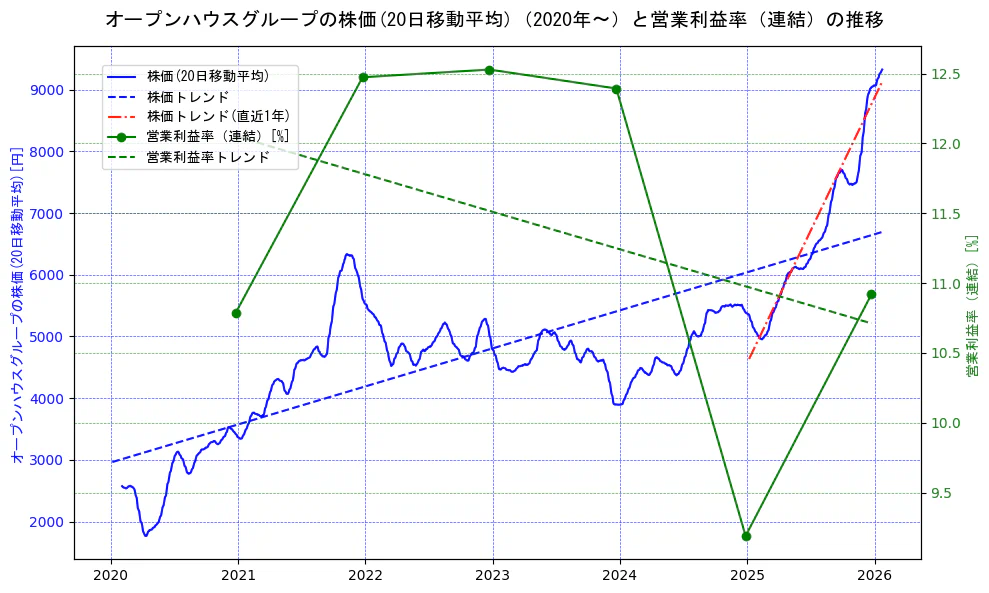 オープンハウスグループの過去5年間の株価と営業利益率の推移を示す2軸グラフ。株価の回帰直線、営業利益率の回帰直線、直近1年間の株価回帰直線を含み、業績と市場評価の関係性を視覚化。