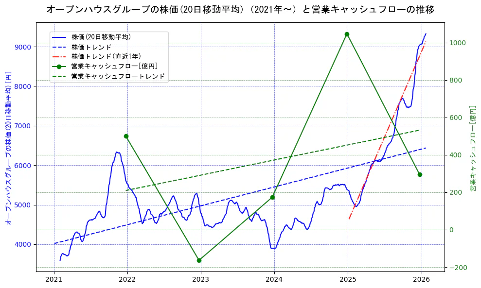 オープンハウスグループの過去5年間の株価と営業キャッシュフローの推移を示す2軸グラフ。株価の回帰直線、営業キャッシュフローの回帰直線、直近1年間の株価回帰直線を含み、財務指標と市場評価の関係性を視覚化。