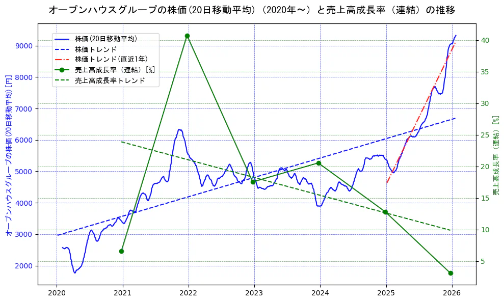 オープンハウスグループの過去5年間の株価と売上高成長率の推移を示す2軸グラフ。株価の回帰直線、売上高成長率の回帰直線、直近1年間の株価回帰直線を含み、財務指標と市場評価の関係性を視覚化。