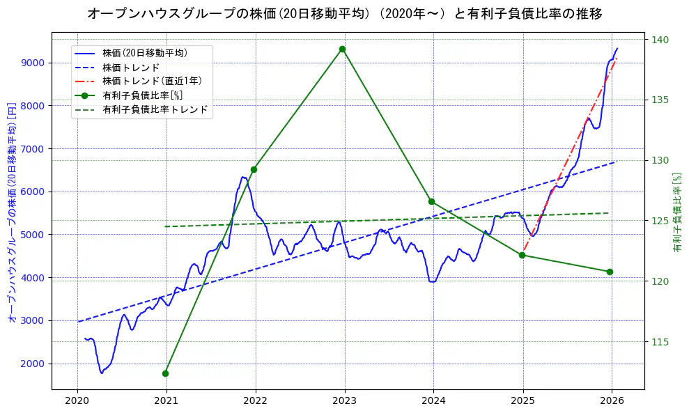 オープンハウスグループの過去5年間の株価と有利子負債比率の推移を示す2軸グラフ。株価の回帰直線、有利子負債比率の回帰直線、直近1年間の株価回帰直線を含み、財務指標と市場評価の関係性を視覚化。