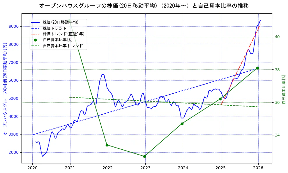 オープンハウスグループの過去5年間の株価と自己資本比率の推移を示す2軸グラフ。株価の回帰直線、自己資本比率の回帰直線、直近1年間の株価回帰直線を含み、財務指標と市場評価の関係性を視覚化。