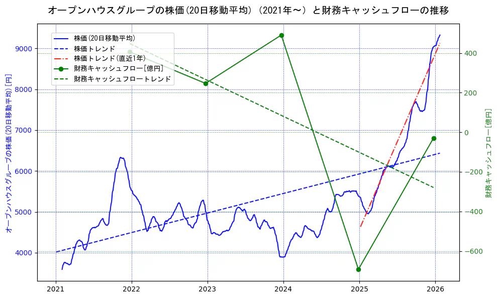 オープンハウスグループの過去5年間の株価と財務キャッシュフローの推移を示す2軸グラフ。株価の回帰直線、財務キャッシュフローの回帰直線、直近1年間の株価回帰直線を含み、財務指標と市場評価の関係性を視覚化。