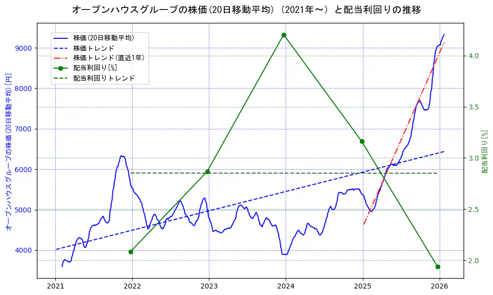 オープンハウスグループの過去5年間の株価と配当利回りの推移を示す2軸グラフ。株価の回帰直線、配当利回りの回帰直線、直近1年間の株価回帰直線を含み、財務指標と市場評価の関係性を視覚化。