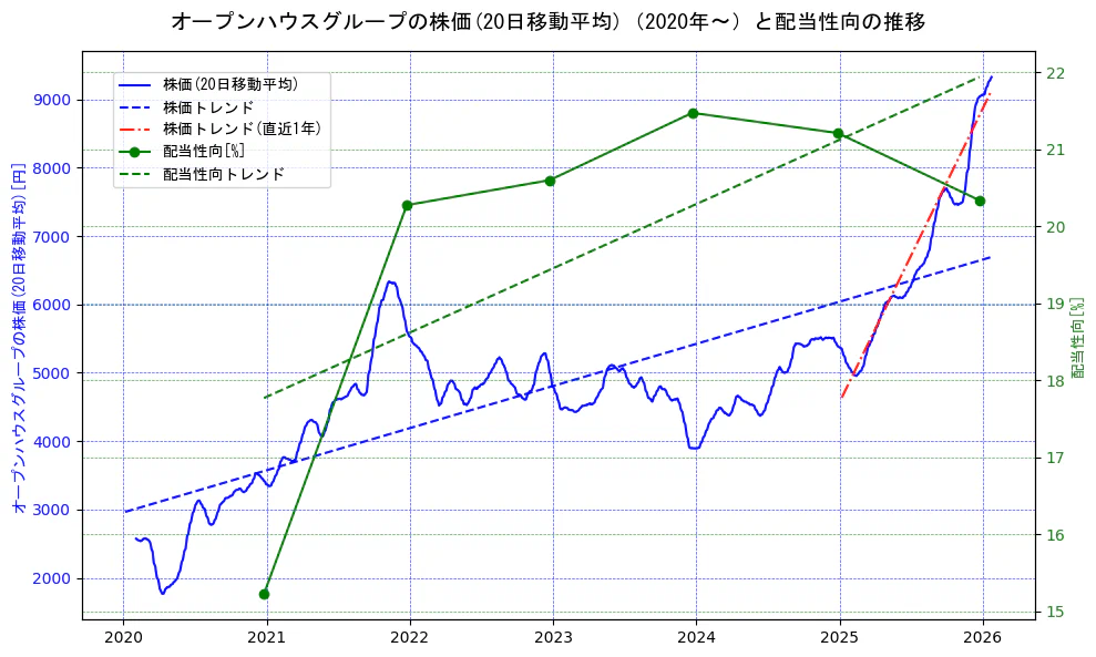 オープンハウスグループの過去5年間の株価と配当性向の推移を示す2軸グラフ。株価の回帰直線、配当性向の回帰直線、直近1年間の株価回帰直線を含み、財務指標と市場評価の関係性を視覚化。