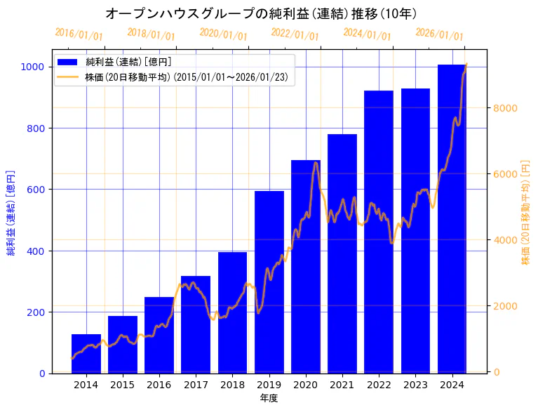株式会社オープンハウスグループの純利益(連結)と株価の10年間推移（2軸グラフ）