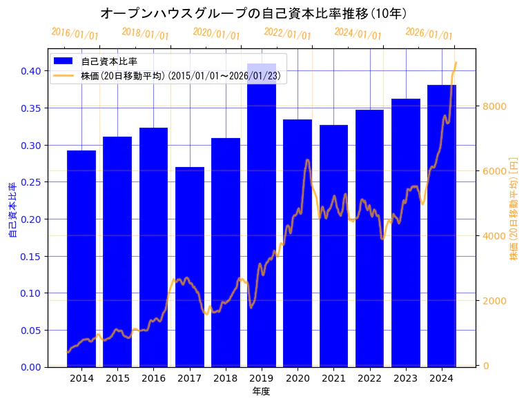 株式会社オープンハウスグループの自己資本比率と株価の10年間推移（2軸グラフ）