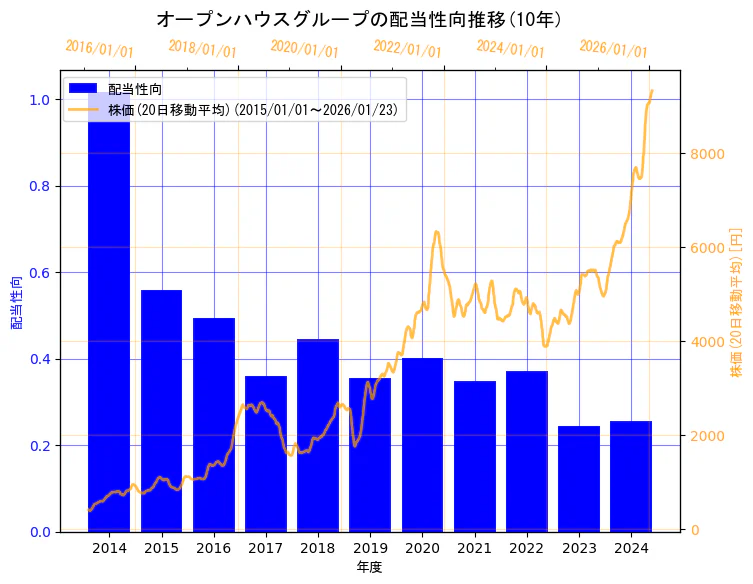 株式会社オープンハウスグループの配当性向と株価の10年間推移（2軸グラフ）